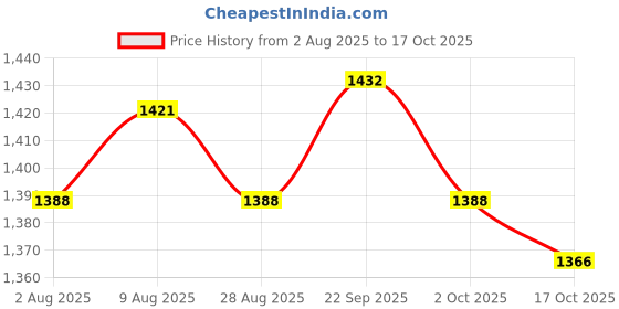 amazon.in ATORSE 7xAlto Sax Saxophone Reed 2.5 Strength for Saxophone Accessory Red Price History Graph from 2 Aug 2025 to 17 Oct 2025