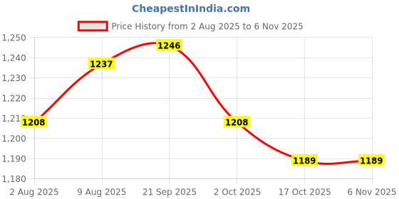 amazon.in ATORSE 7xAlto Sax Saxophone Reed 2.5 Strength for Saxophone Accessory Yellow Price History Graph from 2 Aug 2025 to 6 Nov 2025