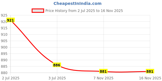 amazon.in ATORSE 7xBJD Head Silicone Wig Cap 7-8 Inch Price History Graph from 2 Jul 2025 to 15 Nov 2025