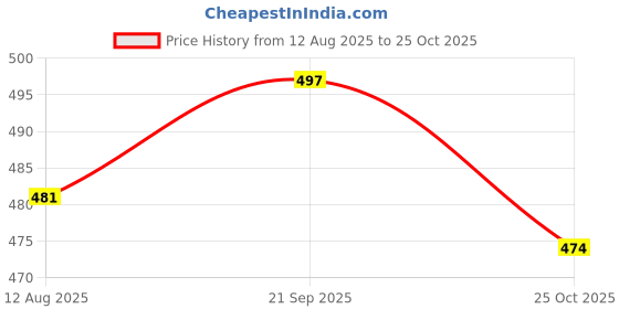 amazon.in ATORSE 7xMini Condenser Microphone Sponge Windshiled Windscreen Mic Cover Black Price History Graph from 12 Aug 2025 to 25 Oct 2025