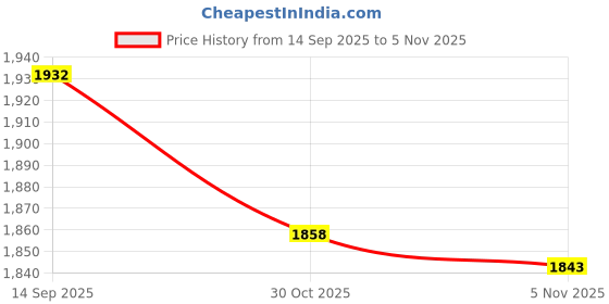 amazon.in ATORSE 7xMini Microphone Sponge Windscreen Pack of 10 White Price History Graph from 14 Sep 2025 to 5 Nov 2025