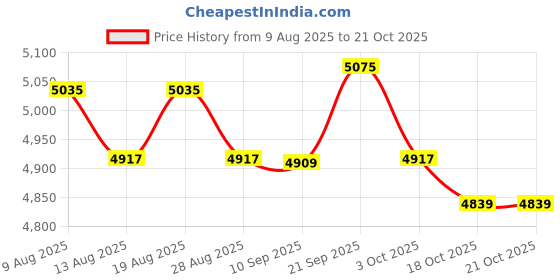 amazon.in ATORSE 7xOboe Reeds Medium Strength Handmade Oboe Reeds Instrument Accessories Blue Price History Graph from 9 Aug 2025 to 18 Oct 2025