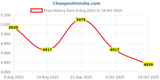 amazon.in ATORSE 7xOboe Reeds Medium Strength Handmade Oboe Reeds Instrument Accessories Red Price History Graph from 9 Aug 2025 to 19 Oct 2025