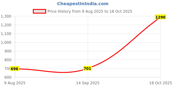 amazon.in ATORSE 7xPiano Positioning Shaw Sleeve Inclined Top Cover Repair Tool for Pianist Price History Graph from 9 Aug 2025 to 18 Oct 2025