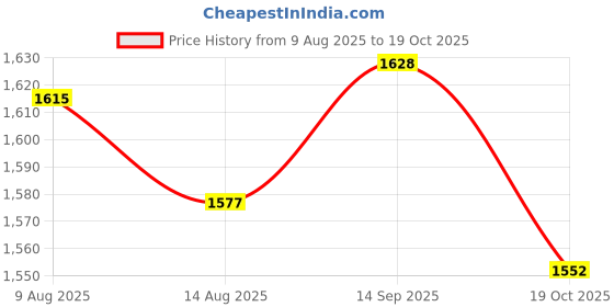 amazon.in ATORSE 7xPiano Upright Treble Damper Heads Creased for Upright/Vertical Piano Repair Price History Graph from 9 Aug 2025 to 19 Oct 2025