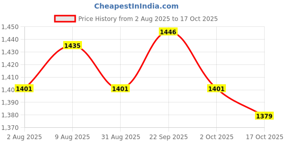 amazon.in ATORSE 7xPP Alto Sax Saxophone Reed for Students Saxophone Players Gift Black Price History Graph from 2 Aug 2025 to 17 Oct 2025
