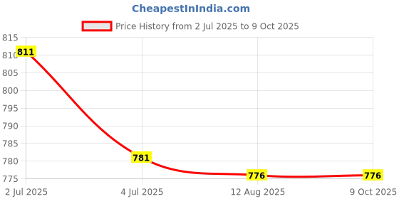 amazon.in ATORSE 7xRound Internal Magent Speaker Shell 8ohm 1W 30mm Dia Price History Graph from 2 Jul 2025 to 8 Oct 2025
