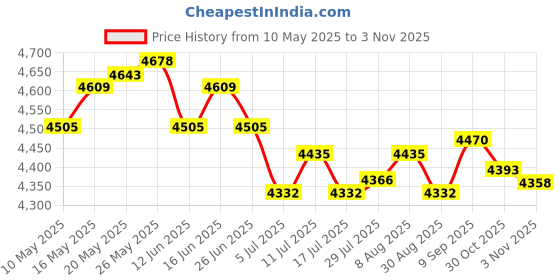 amazon.in ATORSE 7xSolid Brass Frothy Foutain Nozzle Garden Pond Fountain Spray Head DN15 Price History Graph from 10 May 2025 to 30 Oct 2025