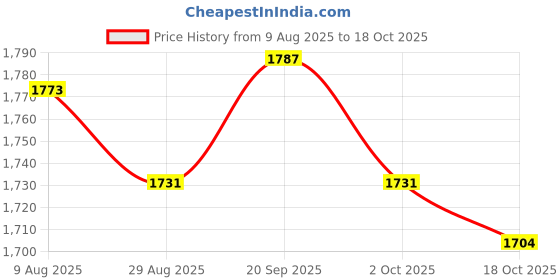 amazon.in ATORSE 7xViolin String for 4/4 3/4 Size Violin Nickel Strings Violin Parts Accessory Price History Graph from 9 Aug 2025 to 18 Oct 2025