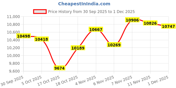 amazon.in ATORSE 8 in 1 Soil Tester Portable Soil PH Tester for Gardening Indoor Outdoor Farm Price History Graph from 30 Sep 2025 to 1 Dec 2025