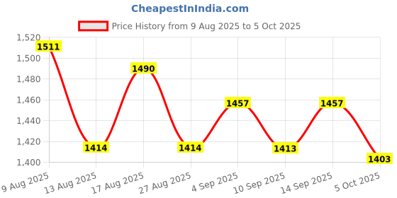 amazon.in ATORSE 8 LED Music Stand Light Music Score Lamp Clip-on Reading Light Black Price History Graph from 9 Aug 2025 to 5 Oct 2025