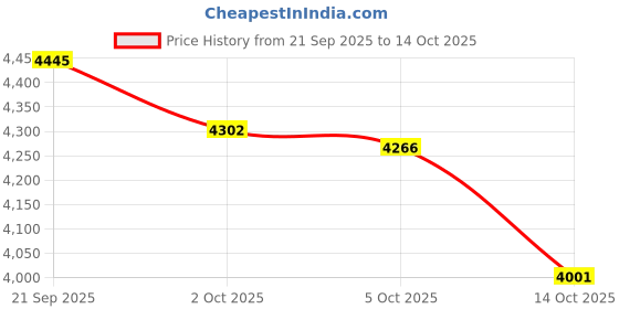 amazon.in ATORSE 800ml Nano-Steam Fogger Spray Disinfection Machine Car Disinfection Red Price History Graph from 21 Sep 2025 to 14 Oct 2025