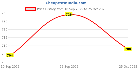 amazon.in ATORSE 85C1 DC Rectangle Ammeter Amp Current Tester Analog Panel Voltmeter 0-150 V Price History Graph from 10 Sep 2025 to 25 Oct 2025