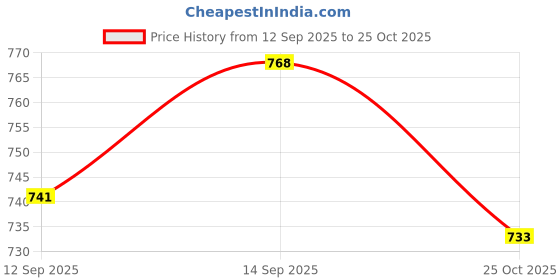 amazon.in ATORSE 85C1 DC Rectangle Ammeter Amp Current Tester Analog Panel Voltmeter 0-500 V Price History Graph from 12 Sep 2025 to 25 Oct 2025