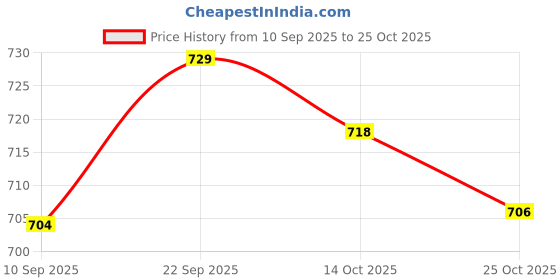 amazon.in ATORSE 85C1 DC Rectangle Ammeter Amp Current Tester Analog Panel Voltmeter 0-75 V Price History Graph from 10 Sep 2025 to 25 Oct 2025