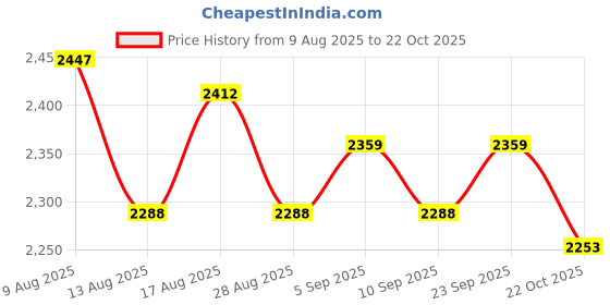 amazon.in ATORSE 88-key Piano Keyboard Cover Black Price History Graph from 9 Aug 2025 to 22 Oct 2025