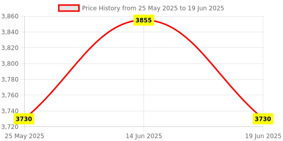 amazon.in ATORSE 8inch Electric Scooter Display LCD Screen for S2 S3 Display Screen Price History Graph from 25 May 2025 to 19 Jun 2025