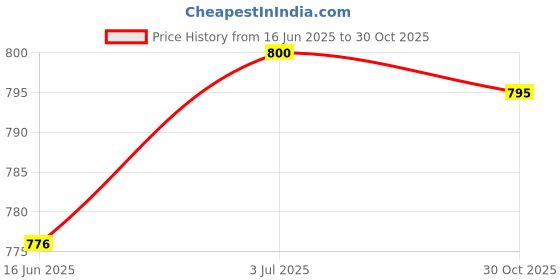 amazon.in ATORSE 8Mm Shank Cleaning Bottom Milling Cutter Router Bit Woodworking 32Mm|Home & Garden|Tools|Power Tools|Router Bits Price History Graph from 16 Jun 2025 to 30 Oct 2025