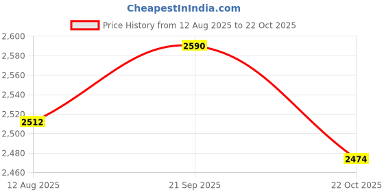 amazon.in ATORSE 8pc Mic Protective Bags Zipper Soft Dustproof Durable Outdoor Traveling Price History Graph from 12 Aug 2025 to 22 Oct 2025