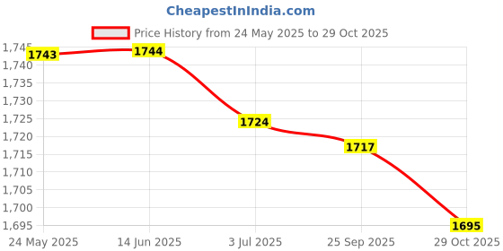 amazon.in atorse 8Pcs Eyeglass Sun Glasses Cord Rack Necklace Sunglass Neck Strap Chain atorse Price History Graph from 24 May 2025 to 29 Oct 2025