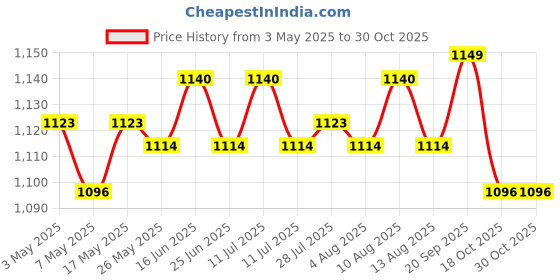 amazon.in ATORSE 8Pcs Hat Hooks Storage Holder Hat Organizer Rack for Office Bedroom Entryway White Price History Graph from 3 May 2025 to 30 Oct 2025