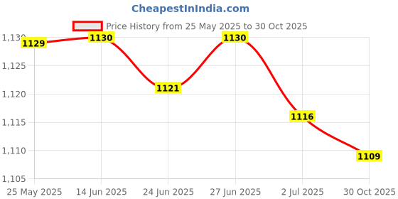 amazon.in ATORSE 8pcs/Set The Three Little Pigs Finger Puppets Nursery Rhyme/Fairy Tale Price History Graph from 25 May 2025 to 30 Oct 2025