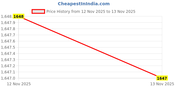amazon.in ATORSE 8X Hair Clipper Guards Attachment Professional For Wahl Hair Clippers Barber|Health & Beauty|Shaving & Hair Removal|Clipper & Trimmer Parts Price History Graph from 12 Nov 2025 to 13 Nov 2025