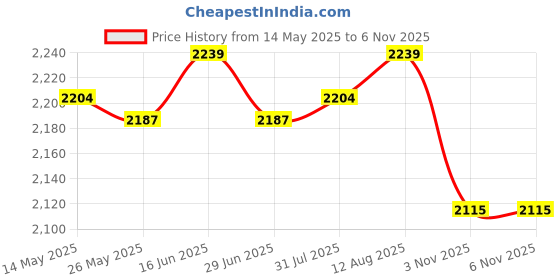 amazon.in ATORSE 8X Tablecloth Weights Dinner Table Cover Decoration for Garden Indoor Picnic Multi 6 cm Price History Graph from 14 May 2025 to 5 Nov 2025