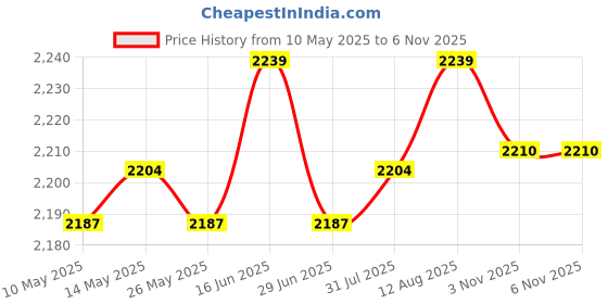 amazon.in ATORSE 8X Tablecloth Weights Dinner Table Cover Decoration for Garden Indoor Picnic White 6 cm Price History Graph from 10 May 2025 to 6 Nov 2025