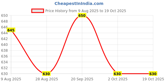 amazon.in ATORSE 8x1 Piece Classical Guitar Nylon String for Guitar Replacement Parts 2nd Price History Graph from 9 Aug 2025 to 18 Oct 2025
