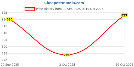 amazon.in ATORSE 8x1 Piece Classical Guitar Nylon String for Guitar Replacement Parts 4th Price History Graph from 20 Sep 2025 to 19 Oct 2025