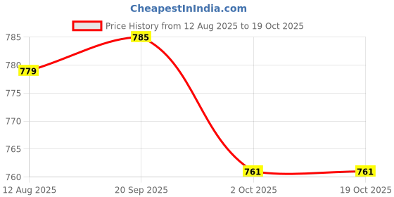 amazon.in ATORSE 8x1 Piece Folk Acoustic Guitar Nylon String for Guitar Replacement Parts 2nd Price History Graph from 12 Aug 2025 to 19 Oct 2025