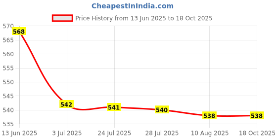 amazon.in ATORSE 8x1pc 2 Channel 3W PAM8403 Audio Amplifier Board 5V USB Power Price History Graph from 13 Jun 2025 to 18 Oct 2025