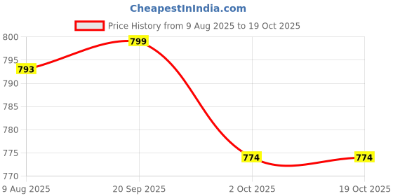 amazon.in ATORSE 8x1pc Folk Acoustic Guitar String Steel Core Nickel Wound E-B-G-D-E-A D-4th Price History Graph from 9 Aug 2025 to 18 Oct 2025