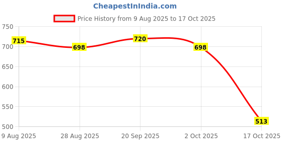 amazon.in ATORSE 8x1pc Folk Acoustic Guitar String Steel Core Nickel Wound E-B-G-D-E-A E-1st Price History Graph from 9 Aug 2025 to 17 Oct 2025