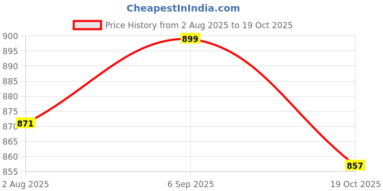 amazon.in ATORSE 8x1pc Folk Acoustic Guitar String Steel Core Nickel Wound E-B-G-D-E-A E-6th Price History Graph from 2 Aug 2025 to 19 Oct 2025
