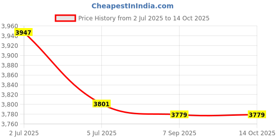 amazon.in ATORSE 8x3 Pieces 16195412 GM Equipment Radio Speaker Control Knob Price History Graph from 2 Jul 2025 to 14 Oct 2025