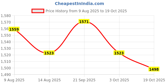 amazon.in ATORSE 8x5Pcs Chinese Musical Instrument Suona PP Whistle Horn Accessory Large Price History Graph from 9 Aug 2025 to 19 Oct 2025