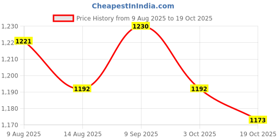 amazon.in ATORSE 8x5Pcs Chinese Musical Instrument Suona PP Whistle Horn Accessory Small Price History Graph from 9 Aug 2025 to 19 Oct 2025