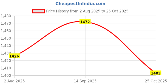 amazon.in ATORSE 8x5Pcs Wireless Microphone Windscreen Soft Windshield Foam Sponge Mic Cover Price History Graph from 2 Aug 2025 to 25 Oct 2025