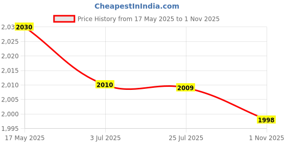 amazon.in atorse 8x5Pieces Mixed Color Sunglasses Strap Eyeglass Glasses Eyewear String Holder atorse Price History Graph from 17 May 2025 to 1 Nov 2025