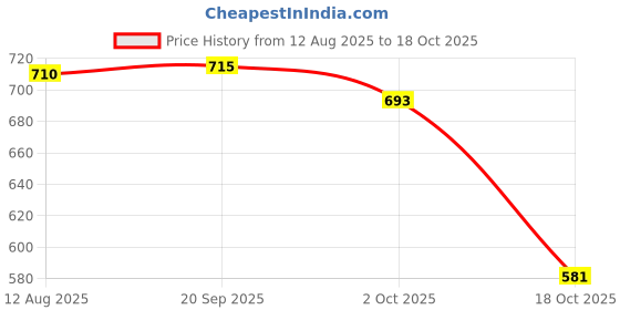 amazon.in ATORSE 8xAlice AT321 Alto Erhu Inner and Outer String for Music Lovers Outer string Price History Graph from 12 Aug 2025 to 18 Oct 2025