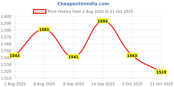 amazon.in ATORSE 8xAlto Sax Saxophone Reed 2.5 Strength for Saxophone Accessory Red Price History Graph from 2 Aug 2025 to 21 Oct 2025