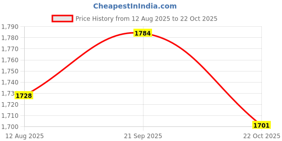amazon.in ATORSE 8xBlack Fur Microphone Windscreen for Lapel Lavalier Mic 1.5mm Price History Graph from 12 Aug 2025 to 22 Oct 2025