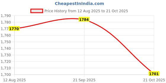 amazon.in ATORSE 8xBlack Fur Microphone Windscreen Wind Muff for Lapel Lavalier Mic Accessory Price History Graph from 12 Aug 2025 to 21 Oct 2025