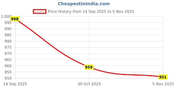 amazon.in ATORSE 8xMini Microphone Sponge Windscreen Pack of 10 Black Price History Graph from 14 Sep 2025 to 30 Oct 2025