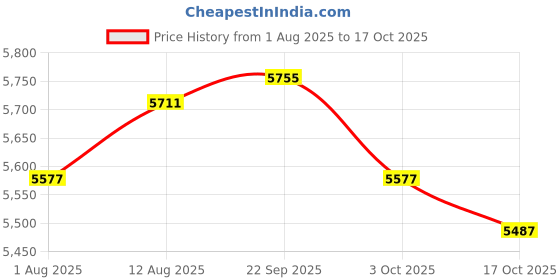 amazon.in ATORSE 8xOboe Reeds Medium Strength Handmade Oboe Reeds Instrument Accessories Blue Price History Graph from 1 Aug 2025 to 17 Oct 2025
