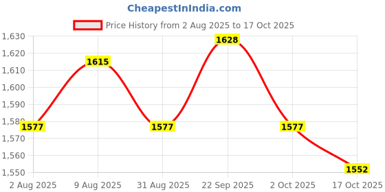 amazon.in ATORSE 8xPP Alto Sax Saxophone Reed for Students Saxophone Players Gift White Price History Graph from 2 Aug 2025 to 17 Oct 2025