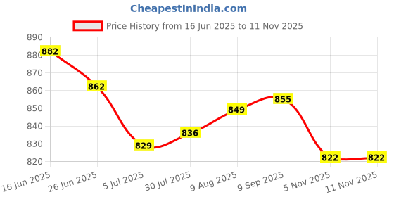 amazon.in ATORSE 8xYachting Boating Floating Key Chain Key Ring Keyring - Flip Flops Blue- Sporting Goods- Water Sports- Kayaking, Canoeing & Rafting- Accessories Price History Graph from 16 Jun 2025 to 5 Nov 2025