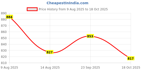 amazon.in ATORSE 90 Pieces Green Piano Keyboard Felt Washers Instruments Repair Accessories Price History Graph from 9 Aug 2025 to 18 Oct 2025
